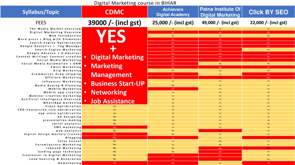 Best Digital Marketing course in Bihar