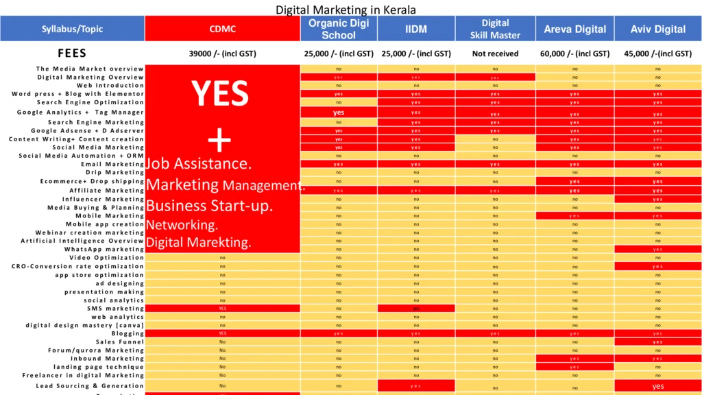 Top 5 digital marketing course in thiruvananthapuram