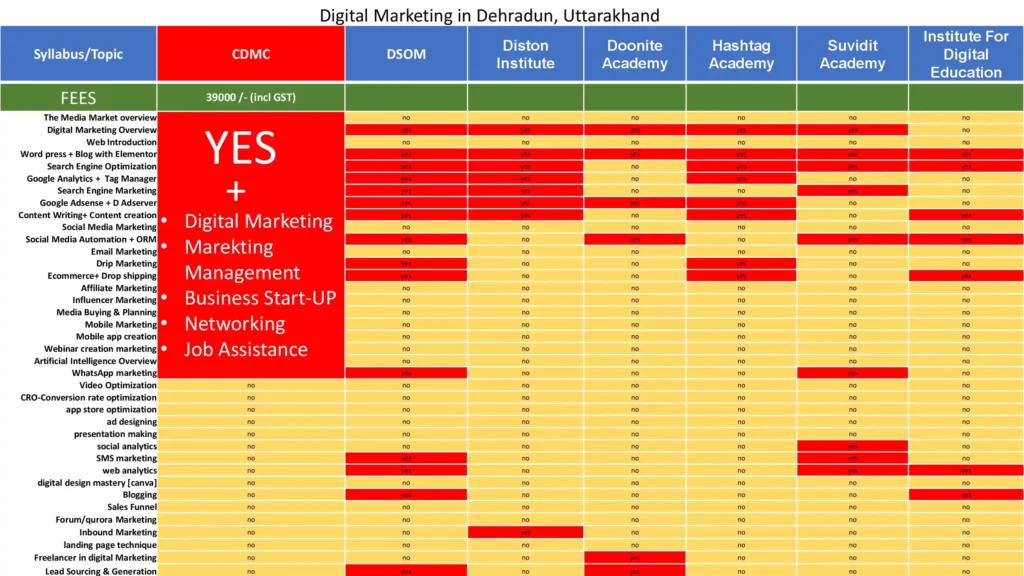 TOP digital Marketing course in Dehradun