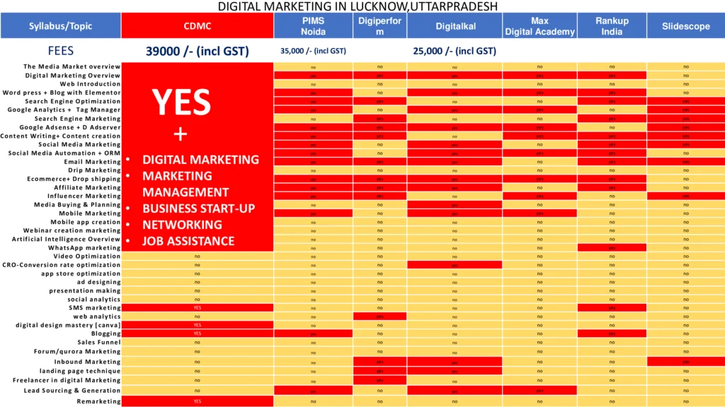 Comparison of Digital Marketing course in Lucknow